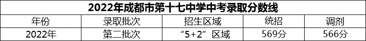 2024年成都市第十七中學招生分數(shù)是多少分？