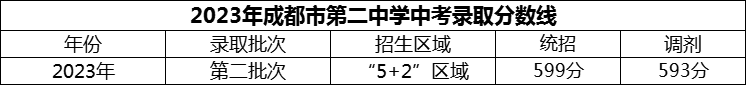 2024年成都市第二中學(xué)招生分?jǐn)?shù)是多少分？