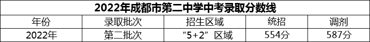 2024年成都市第二中學(xué)招生分?jǐn)?shù)是多少分？