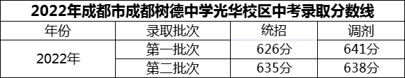 2024年成都市成都樹德中學光華校區(qū)招生分數(shù)是多少分？