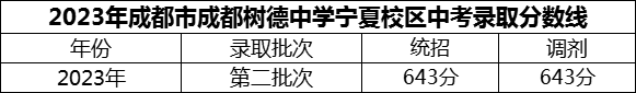 2024年成都市成都樹德中學寧夏校區(qū)招生分數(shù)是多少分？