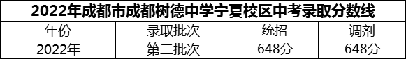 2024年成都市成都樹德中學寧夏校區(qū)招生分數(shù)是多少分？