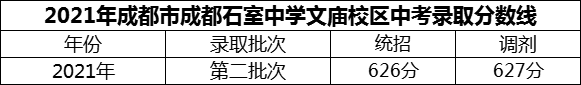 2024年成都市成都石室中學(xué)文廟校區(qū)招生分?jǐn)?shù)是多少分？