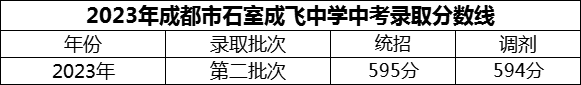 2024年成都市石室成飛中學(xué)招生分?jǐn)?shù)是多少分？