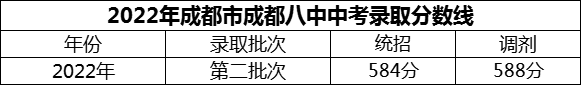 2024年成都市成都八中招生分數(shù)是多少分？