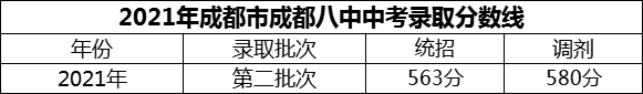 2024年成都市成都八中招生分數(shù)是多少分？