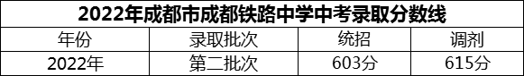 2024年成都市成都鐵路中學(xué)招生分?jǐn)?shù)是多少分？