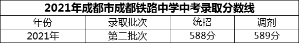 2024年成都市成都鐵路中學(xué)招生分?jǐn)?shù)是多少分？