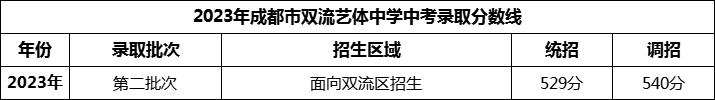 2024年成都市雙流藝體中學(xué)招生分?jǐn)?shù)是多少分？