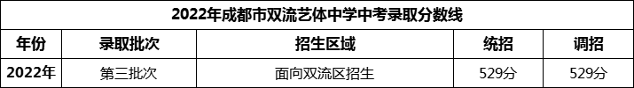 2024年成都市雙流藝體中學(xué)招生分?jǐn)?shù)是多少分？