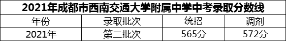 2024年成都市西南交通大學(xué)附屬中學(xué)招生分?jǐn)?shù)是多少分？