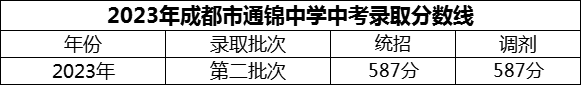 2024年成都市通錦中學招生分數(shù)是多少分？