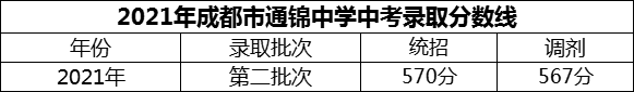 2024年成都市通錦中學招生分數(shù)是多少分？