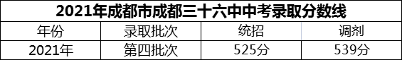 2024年成都市成都三十六中招生分?jǐn)?shù)是多少分？