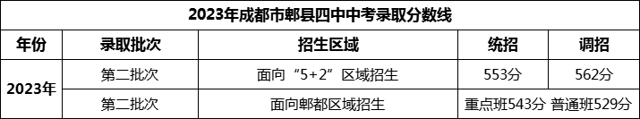 2024年成都市郫縣四中招生分?jǐn)?shù)是多少分？