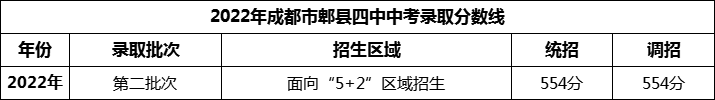 2024年成都市郫縣四中招生分?jǐn)?shù)是多少分？