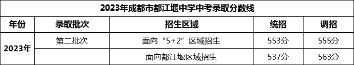 2024年成都市都江堰中學(xué)招生分?jǐn)?shù)是多少分？