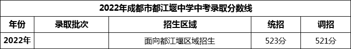 2024年成都市都江堰中學(xué)招生分?jǐn)?shù)是多少分？