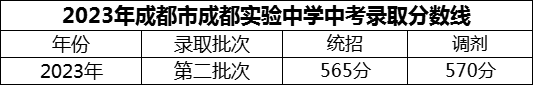 2024年成都市成都實驗中學(xué)招生分?jǐn)?shù)是多少分？