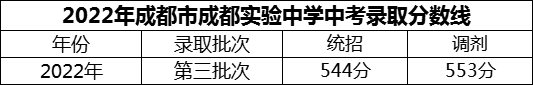 2024年成都市成都實驗中學(xué)招生分?jǐn)?shù)是多少分？