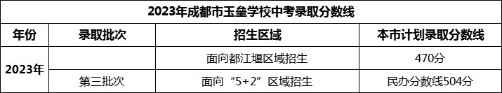 2024年成都市玉壘學(xué)校招生分?jǐn)?shù)是多少分？