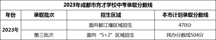 2024年成都市育才學(xué)校招生分?jǐn)?shù)是多少分？