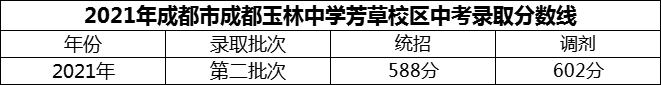 2024年成都市成都玉林中學芳草校區(qū)招生分數(shù)是多少分？