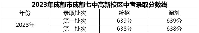 2024年成都市成都七中高新校區(qū)招生分數是多少分？