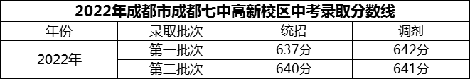 2024年成都市成都七中高新校區(qū)招生分數是多少分？