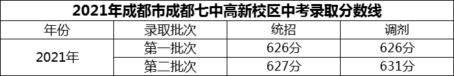 2024年成都市成都七中高新校區(qū)招生分數是多少分？