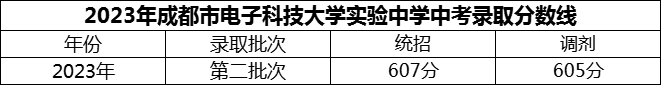 2024年成都市電子科技大學(xué)實驗中學(xué)招生分數(shù)是多少分？