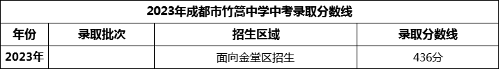 2024年成都市竹篙中學(xué)招生分?jǐn)?shù)是多少分？