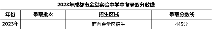 2024年成都市金堂實(shí)驗(yàn)中學(xué)招生分?jǐn)?shù)是多少分？