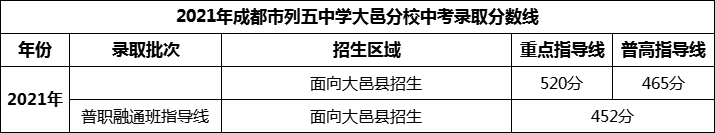 2024年成都市列五中學(xué)大邑分校招生分?jǐn)?shù)是多少分？