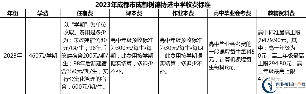 2024年成都市成都樹德協(xié)進中學(xué)學(xué)費多少錢？