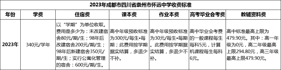 2024年成都市四川省崇州市懷遠中學(xué)學(xué)費多少錢？