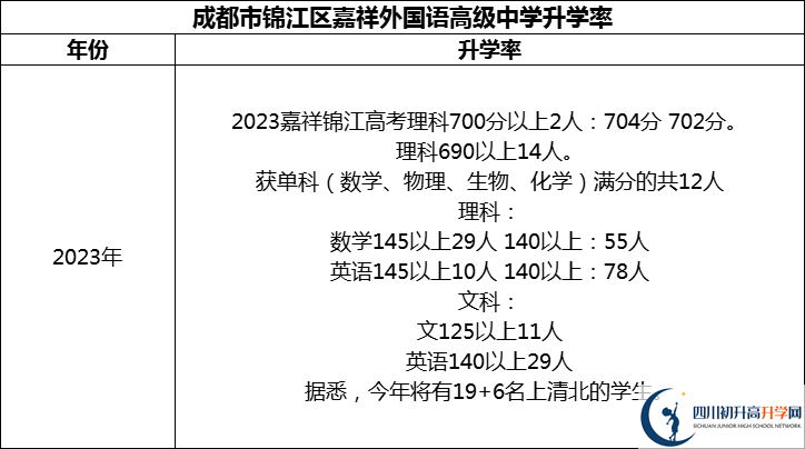 2024年成都市錦江區(qū)嘉祥外國語高級中學(xué)升學(xué)率怎么樣？