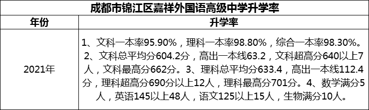 2024年成都市錦江區(qū)嘉祥外國語高級中學(xué)升學(xué)率怎么樣？