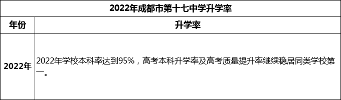 2024年成都市第十七中學升學率怎么樣？