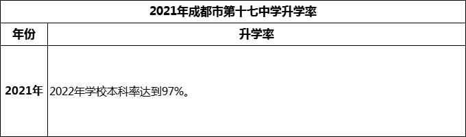 2024年成都市第十七中學升學率怎么樣？