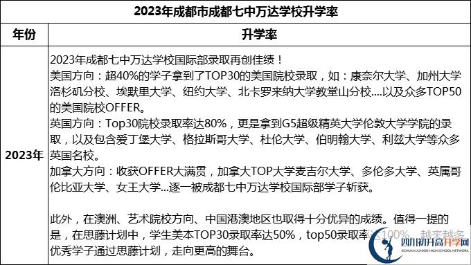 2024年成都市成都七中萬達學(xué)校升學(xué)率怎么樣？