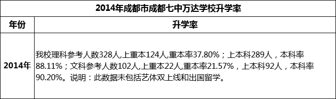 2024年成都市成都七中萬達學(xué)校升學(xué)率怎么樣？