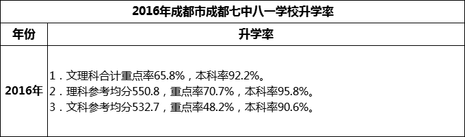 2024年成都市成都七中八一學(xué)校升學(xué)率怎么樣？