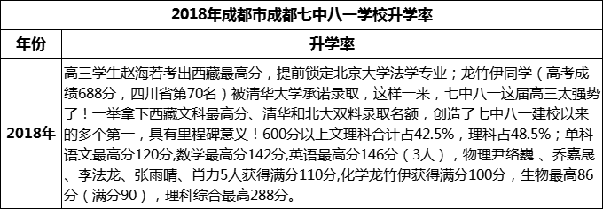 2024年成都市成都七中八一學(xué)校升學(xué)率怎么樣？