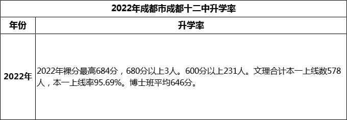 2024年成都市成都十二中高考升學(xué)率是多少？