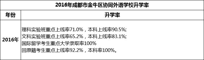 2024年成都市金牛區(qū)協(xié)同外語(yǔ)學(xué)校升學(xué)率怎么樣？