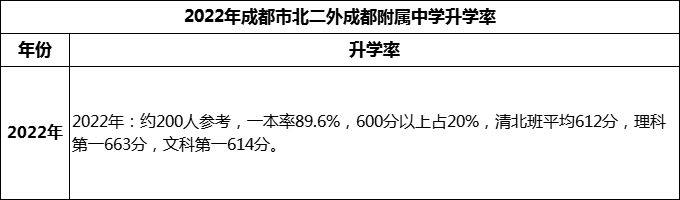 2023年成都市北二外成都附屬中學(xué)升學(xué)率怎么樣？