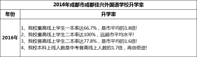 2024年成都市成都佳興外國語學校升學率怎么樣？