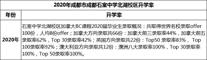 2023年成都市成都石室中學(xué)北湖校區(qū)升學(xué)率怎么樣？