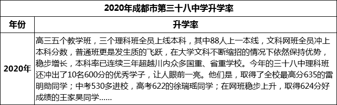 2023年成都市第三十八中學升學率怎么樣？